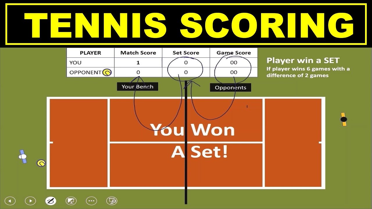 How Tennis Scoring Works: Points, Games, and Sets Explained for Beginners