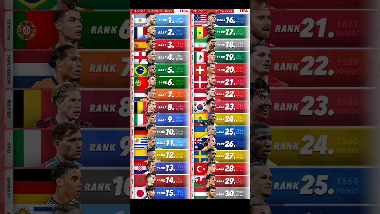 FIFA World Ranking 2025: India’s Position and Top 10 Teams