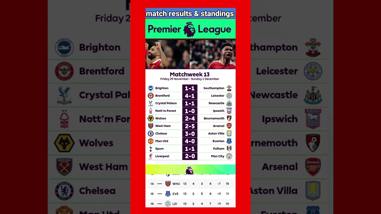 Premier League Live Scores, Results & Points Table 2023/24