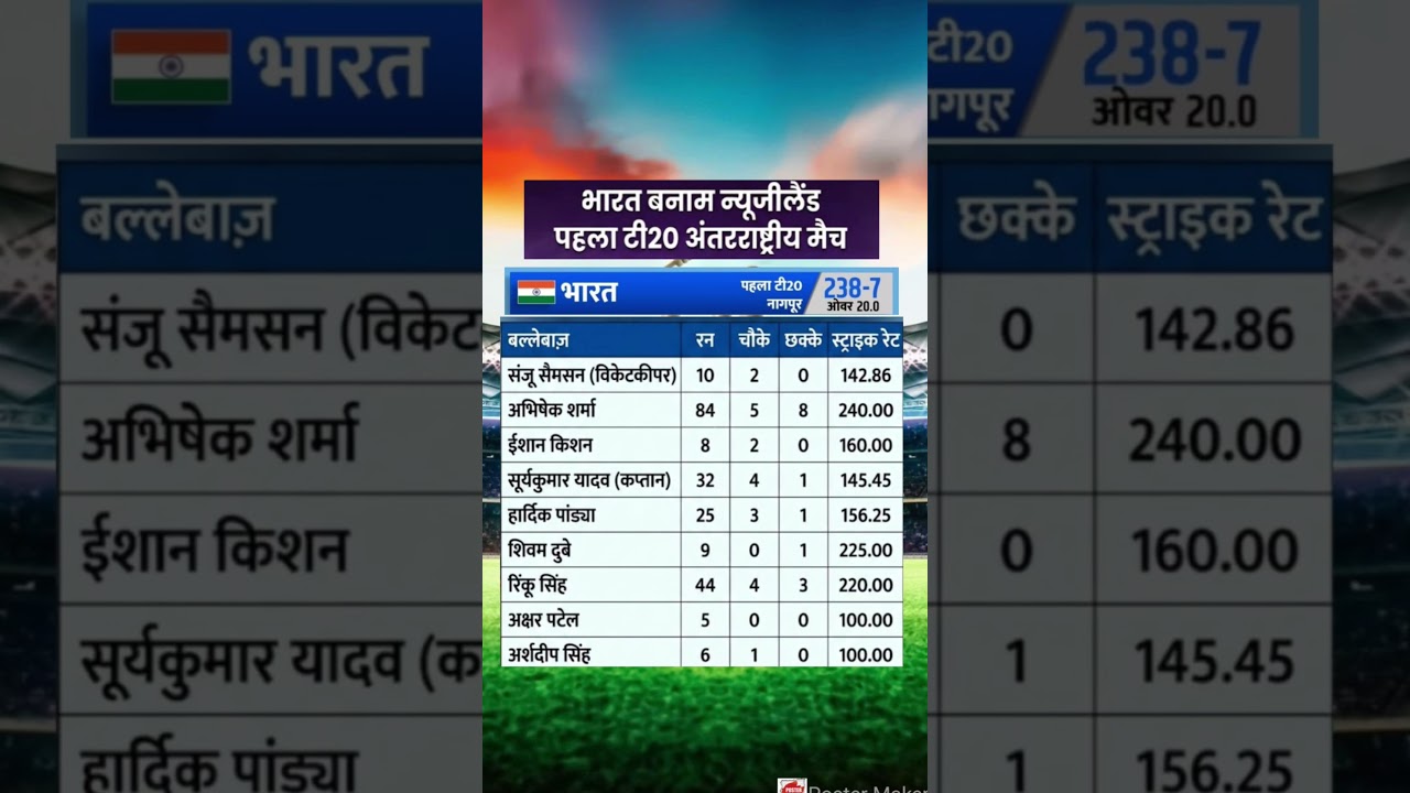 India vs New Zealand Live Score: IND vs NZ Match Updates, Scorecard & Commentary