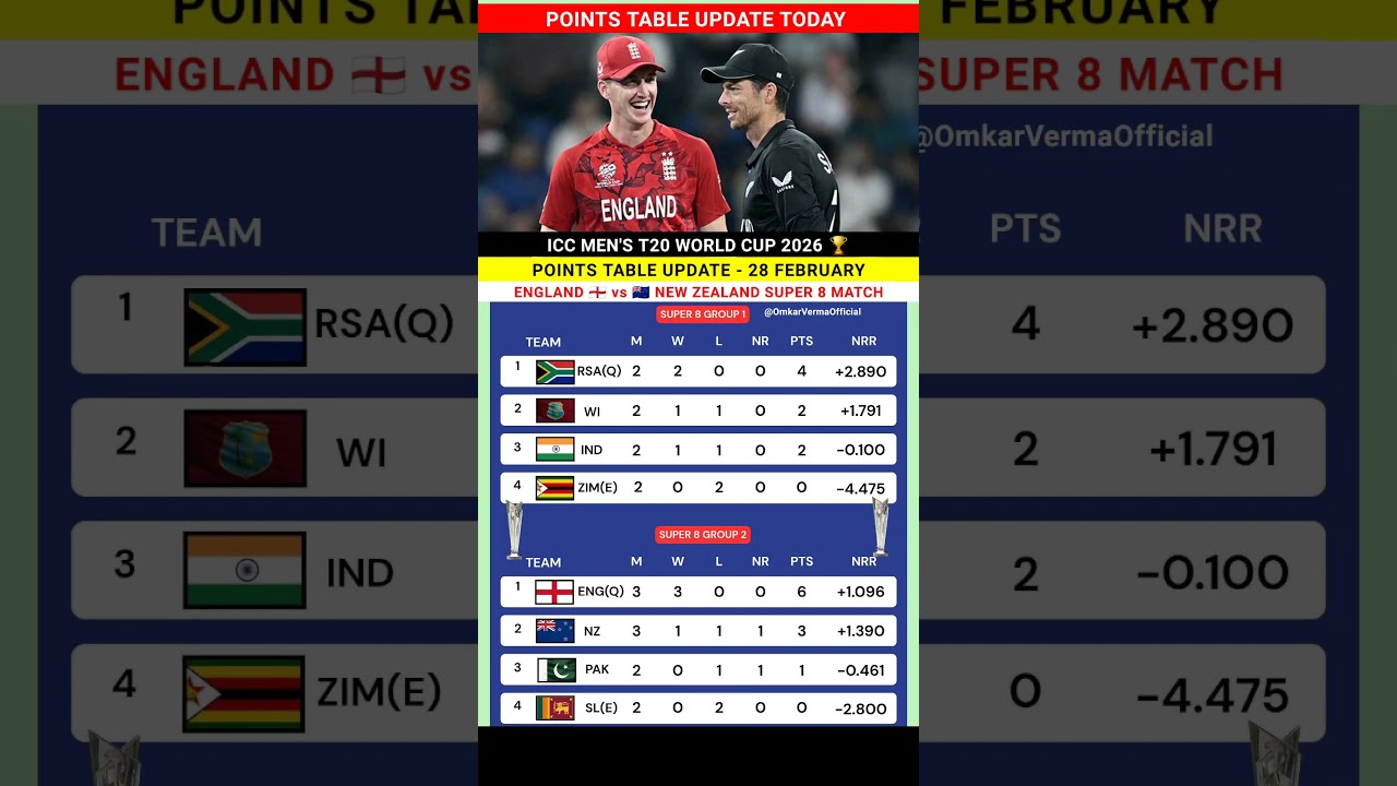 T20 World Cup 2026 Points Table: Latest Group Standings & Match Results (Feb 28)