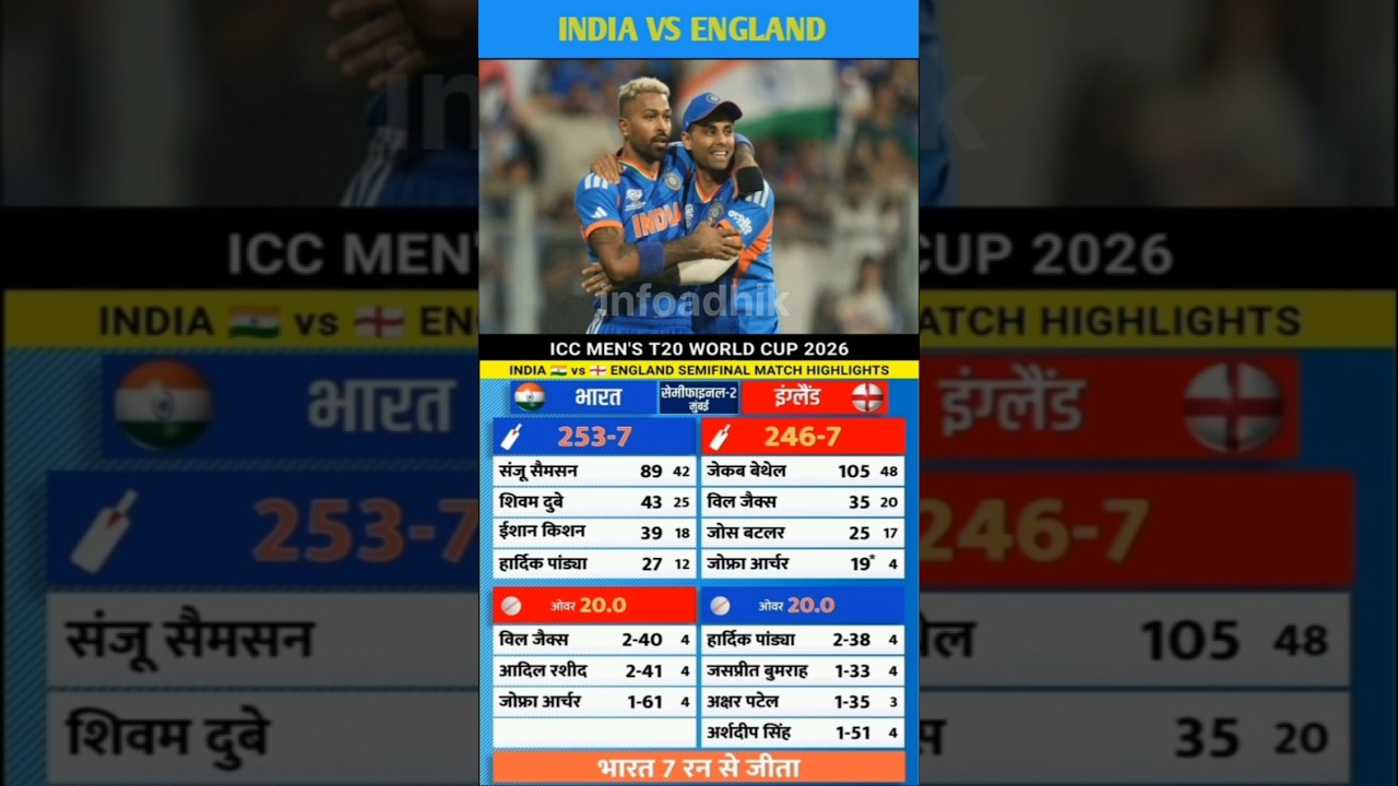 India vs England T20 World Cup 2026 Match Highlights: IND vs ENG Live Score & Updates